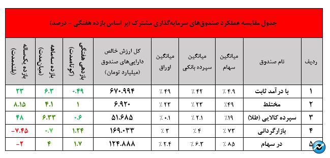 چشم‌انداز مثبت صندوق مشترک البرز با مدیریت سبدگردان نهایت نگر!