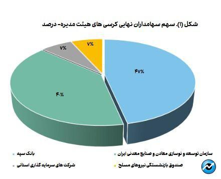 رونمایی از بازیگران قدرت در سهام سنگ‌آهن/ قدرت‌نمایی ۸۷ درصدی سهام‌داران دولتی در صنعت استخراج کانه‌های فلزی