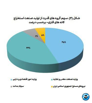 رونمایی از بازیگران قدرت در سهام سنگ‌آهن/ قدرت‌نمایی ۸۷ درصدی سهام‌داران دولتی در صنعت استخراج کانه‌های فلزی