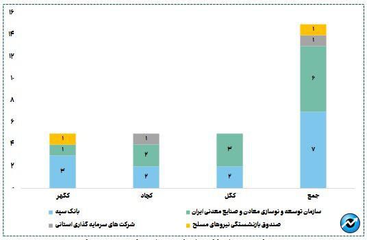 رونمایی از بازیگران قدرت در سهام سنگ‌آهن/ قدرت‌نمایی ۸۷ درصدی سهام‌داران دولتی در صنعت استخراج کانه‌های فلزی