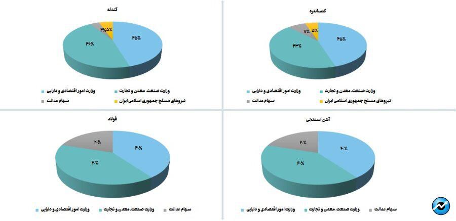 رونمایی از بازیگران قدرت در سهام سنگ‌آهن/ قدرت‌نمایی ۸۷ درصدی سهام‌داران دولتی در صنعت استخراج کانه‌های فلزی