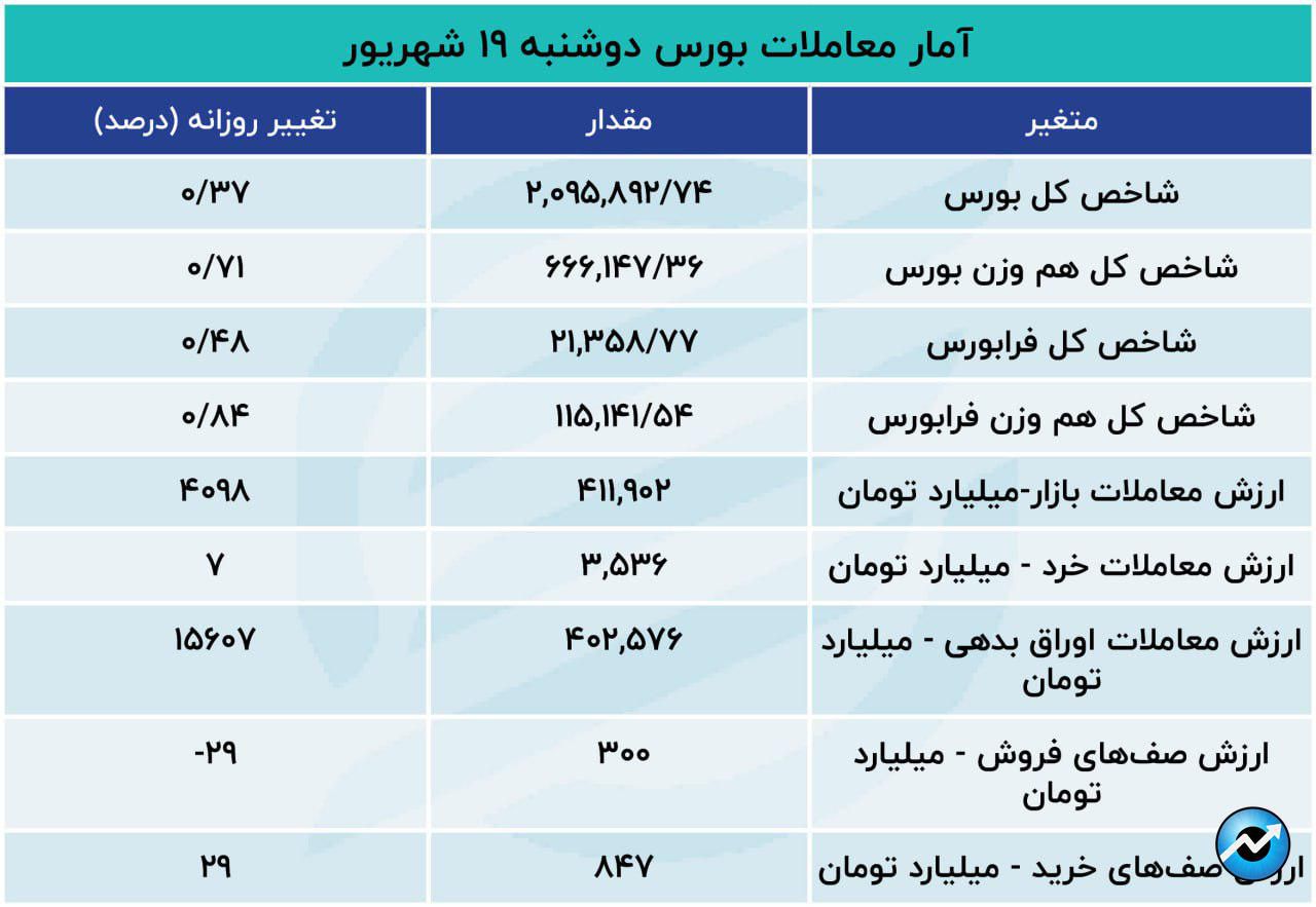 صعود بورس با نیروی حقیقی‌14