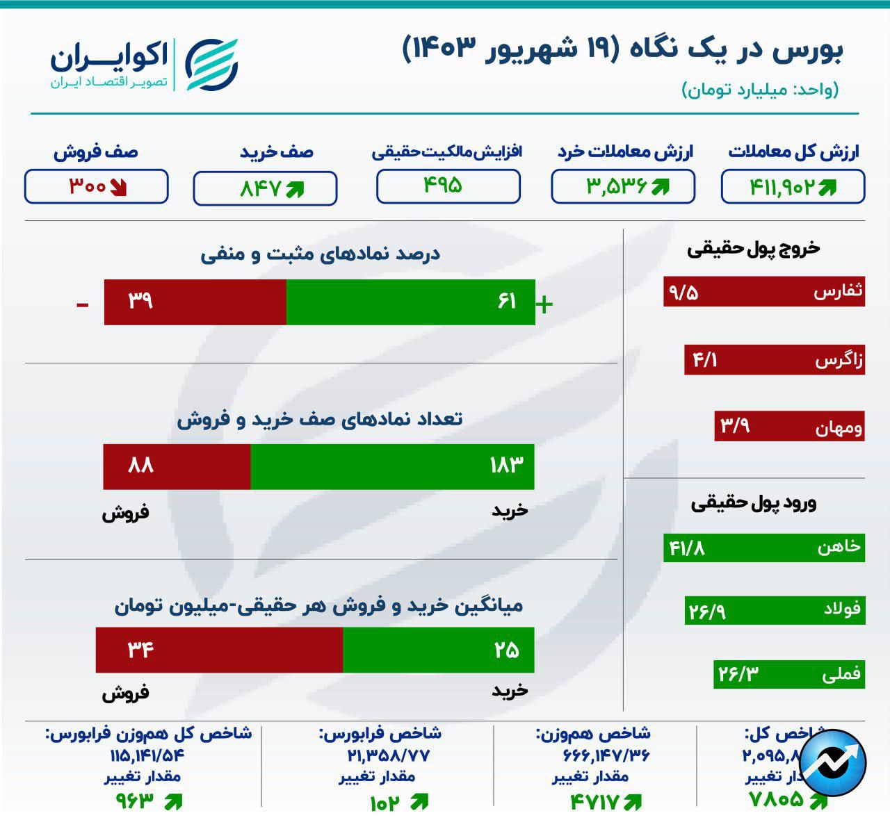 صعود بورس با نیروی حقیقی‌18