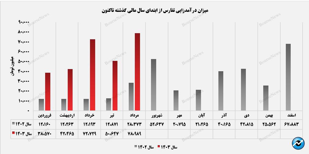 درآمدزایی