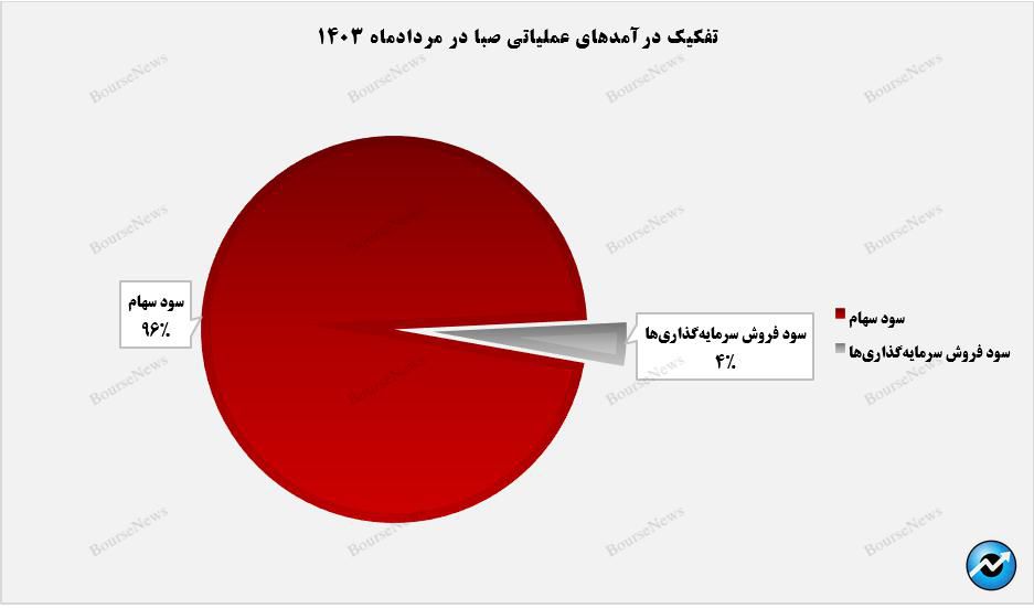 سهم ۹۶ درصدی سود سهام از درآمد‌های عملیاتی صبا+بورس نیوز