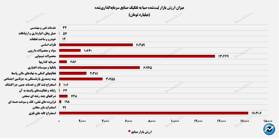 سهم ۹۶ درصدی سود سهام از درآمد‌های عملیاتی صبا+بورس نیوز