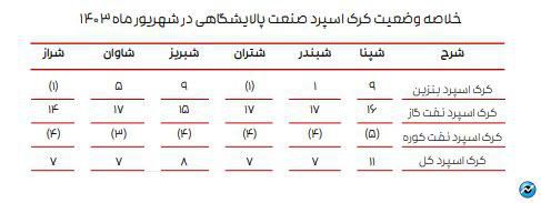 ادامه تاثیر دستورالعمل نرخ خوراک بر کرک اسپرد بنزین و درآمد پالایشگاه‌ها/ کرک اسپرد شرکت‌های پالایشی کاهش یافت