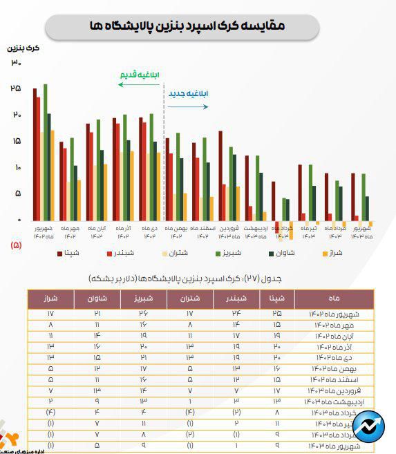 ادامه تاثیر دستورالعمل نرخ خوراک بر کرک اسپرد بنزین و درآمد پالایشگاه‌ها/ کرک اسپرد شرکت‌های پالایشی کاهش یافت