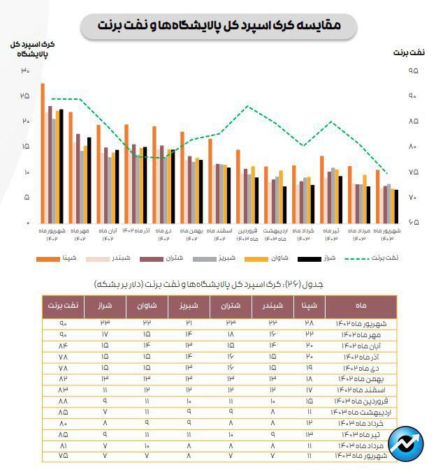 ادامه تاثیر دستورالعمل نرخ خوراک بر کرک اسپرد بنزین و درآمد پالایشگاه‌ها/ کرک اسپرد شرکت‌های پالایشی کاهش یافت