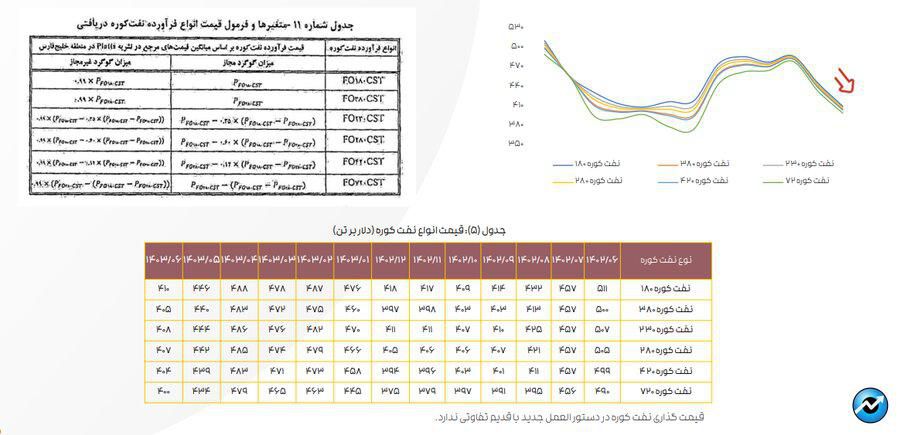 ادامه تاثیر دستورالعمل نرخ خوراک بر کرک اسپرد بنزین و درآمد پالایشگاه‌ها/ کرک اسپرد شرکت‌های پالایشی کاهش یافت