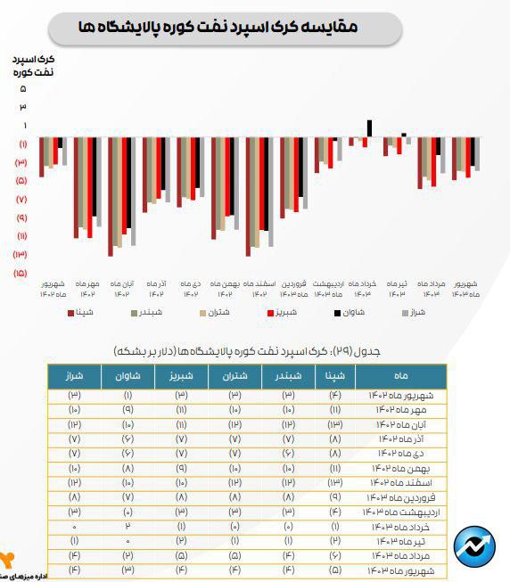 ادامه تاثیر دستورالعمل نرخ خوراک بر کرک اسپرد بنزین و درآمد پالایشگاه‌ها/ کرک اسپرد شرکت‌های پالایشی کاهش یافت