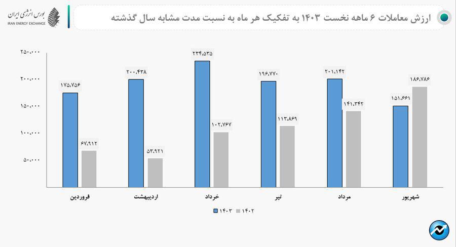 رشد ۹۴ درصدی ارزش معاملات و فروش ۷۸ میلیارد کیلووات ساعت برق در بورس انرژی