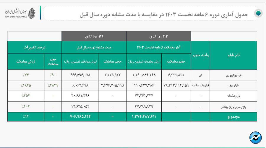رشد ۹۴ درصدی ارزش معاملات و فروش ۷۸ میلیارد کیلووات ساعت برق در بورس انرژی