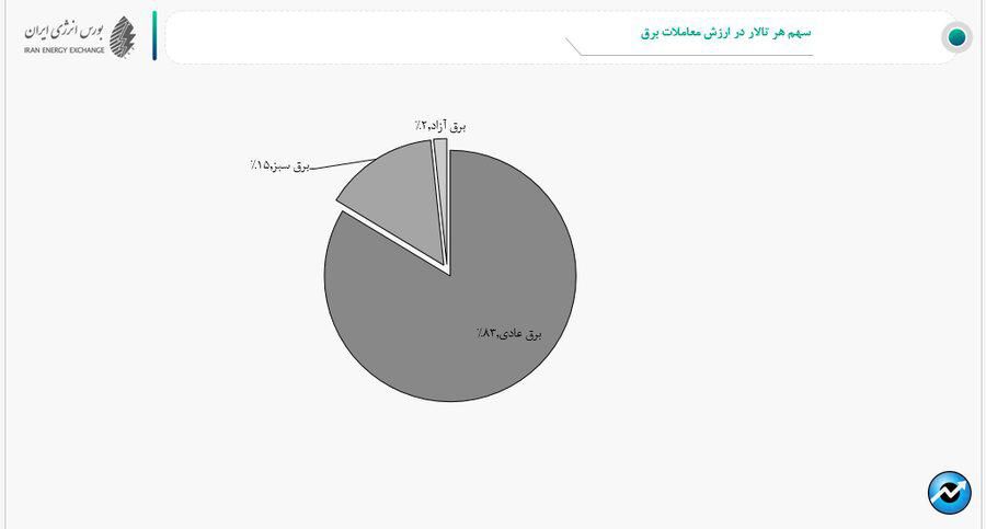 رشد ۹۴ درصدی ارزش معاملات و فروش ۷۸ میلیارد کیلووات ساعت برق در بورس انرژی