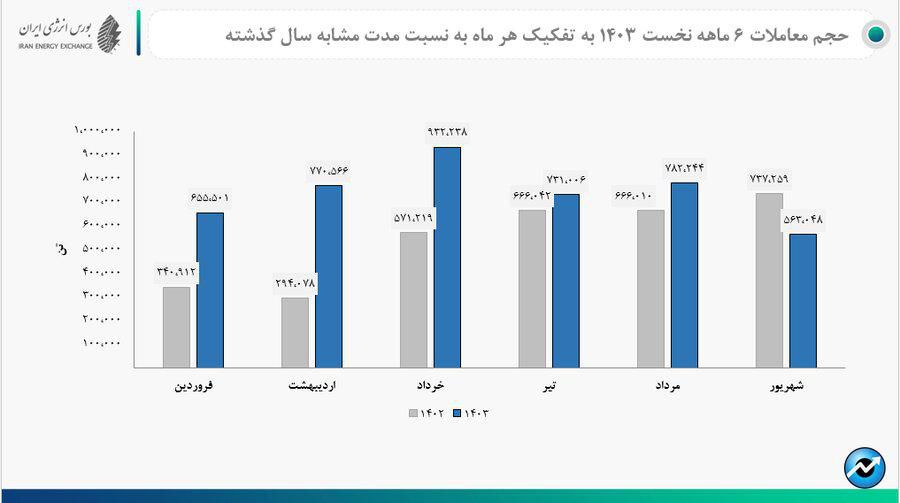 رشد ۹۴ درصدی ارزش معاملات و فروش ۷۸ میلیارد کیلووات ساعت برق در بورس انرژی