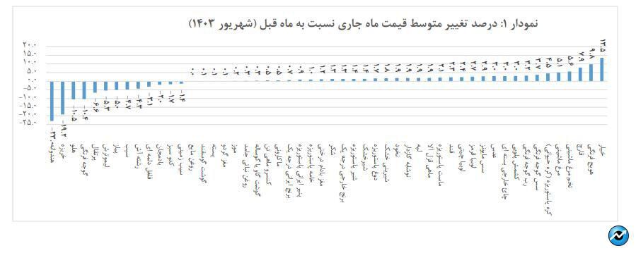 رشد تورم خوراکی‌ها در شهریور ماه امسال 