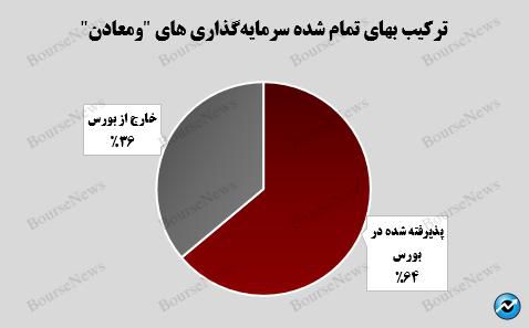 سرمایه‌گذاری های بورسی