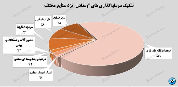 سرمایه‌گذاری های بورسی