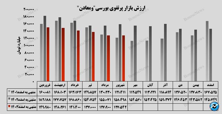 سرمایه‌گذاری های بورسی