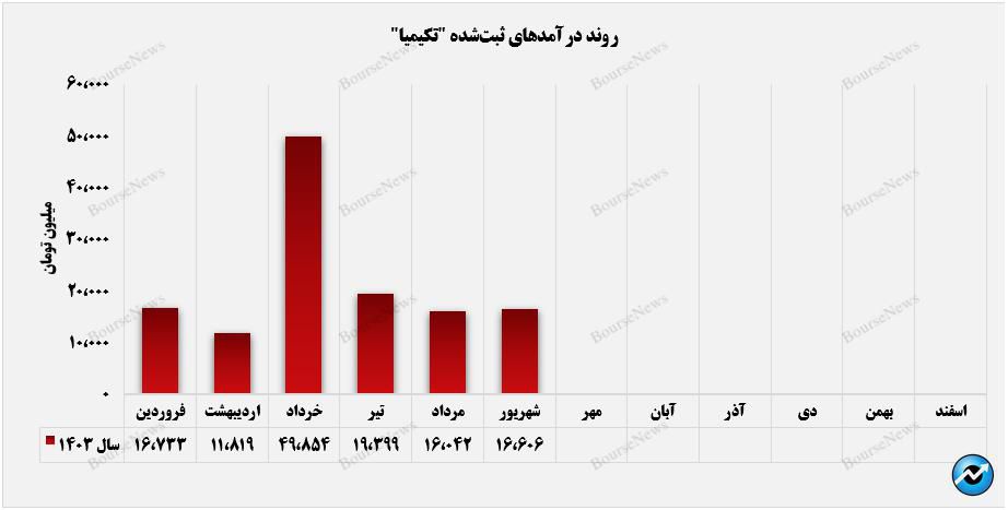 تکیمیا به میانگین درآمدی ۲۲ میلیارد تومان رسید+بورس نیوز