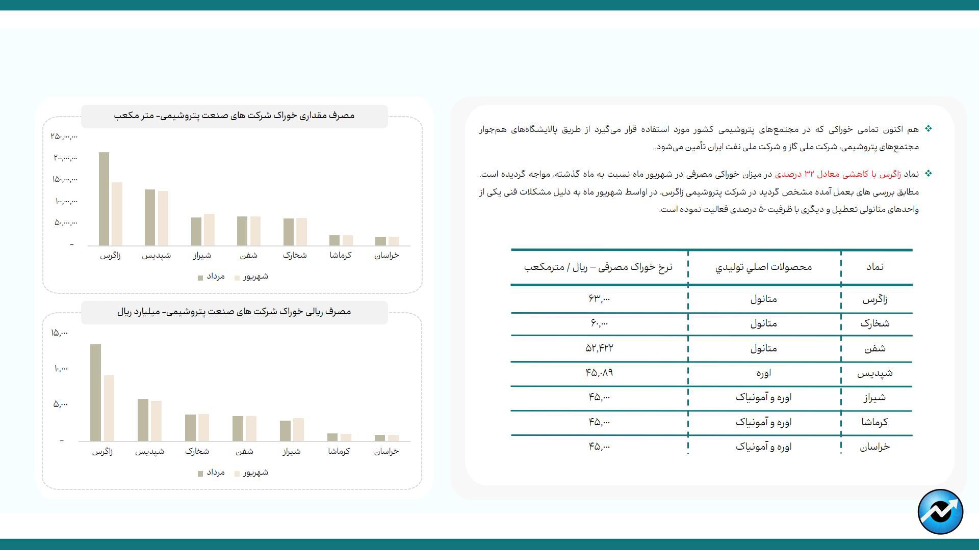 پرمصرف‌ترین و کم‌مصرف‌ترین صنایع بورس در حوزه انرژی/ در رفع محدودیت مصرف تابستانی برق، تولید صنایع بورسی را افزایش داد/ افزایش ۳۴ درصدی مصرف آب صنایع بورسی در شهریورماه/ ناترازی انرژی گاز  در صنایع بورسی به فصل پاییز هم سرایت کرد