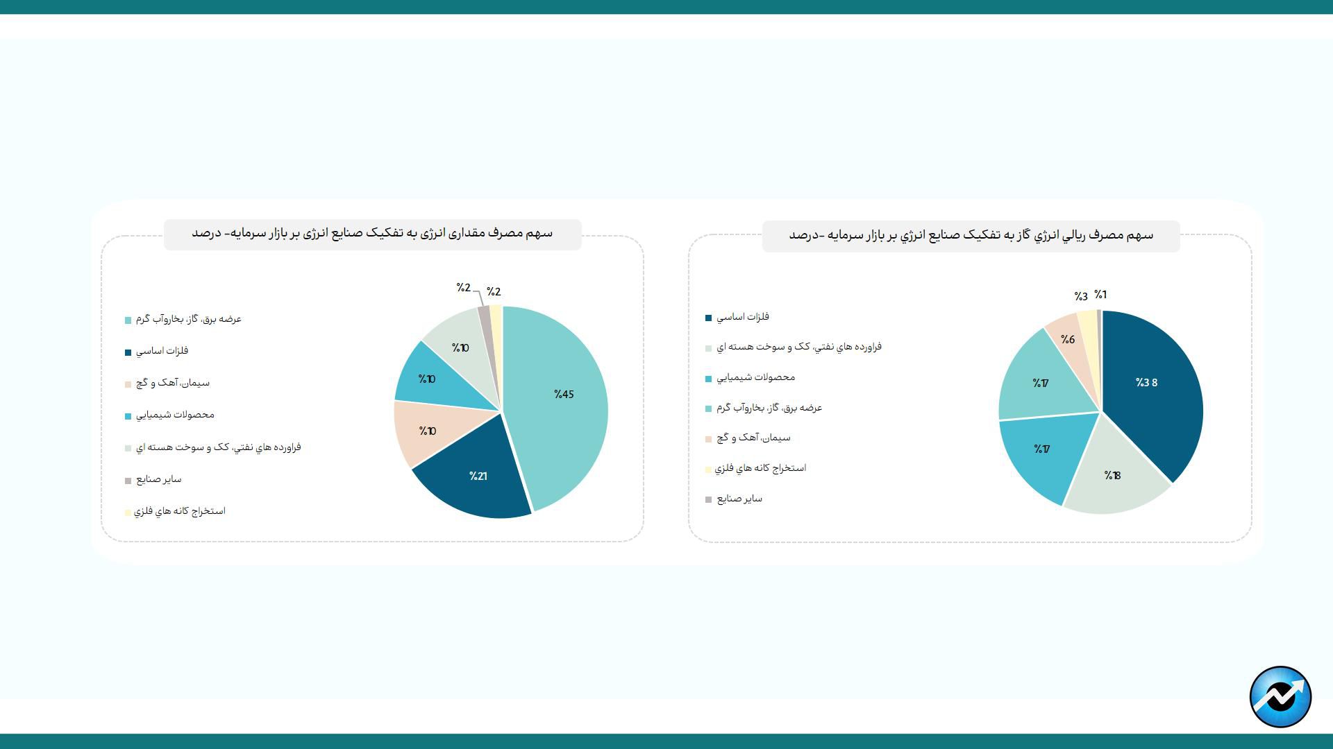 پرمصرف‌ترین و کم‌مصرف‌ترین صنایع بورس در حوزه انرژی/ در رفع محدودیت مصرف تابستانی برق، تولید صنایع بورسی را افزایش داد/ افزایش ۳۴ درصدی مصرف آب صنایع بورسی در شهریورماه/ ناترازی انرژی گاز  در صنایع بورسی به فصل پاییز هم سرایت کرد