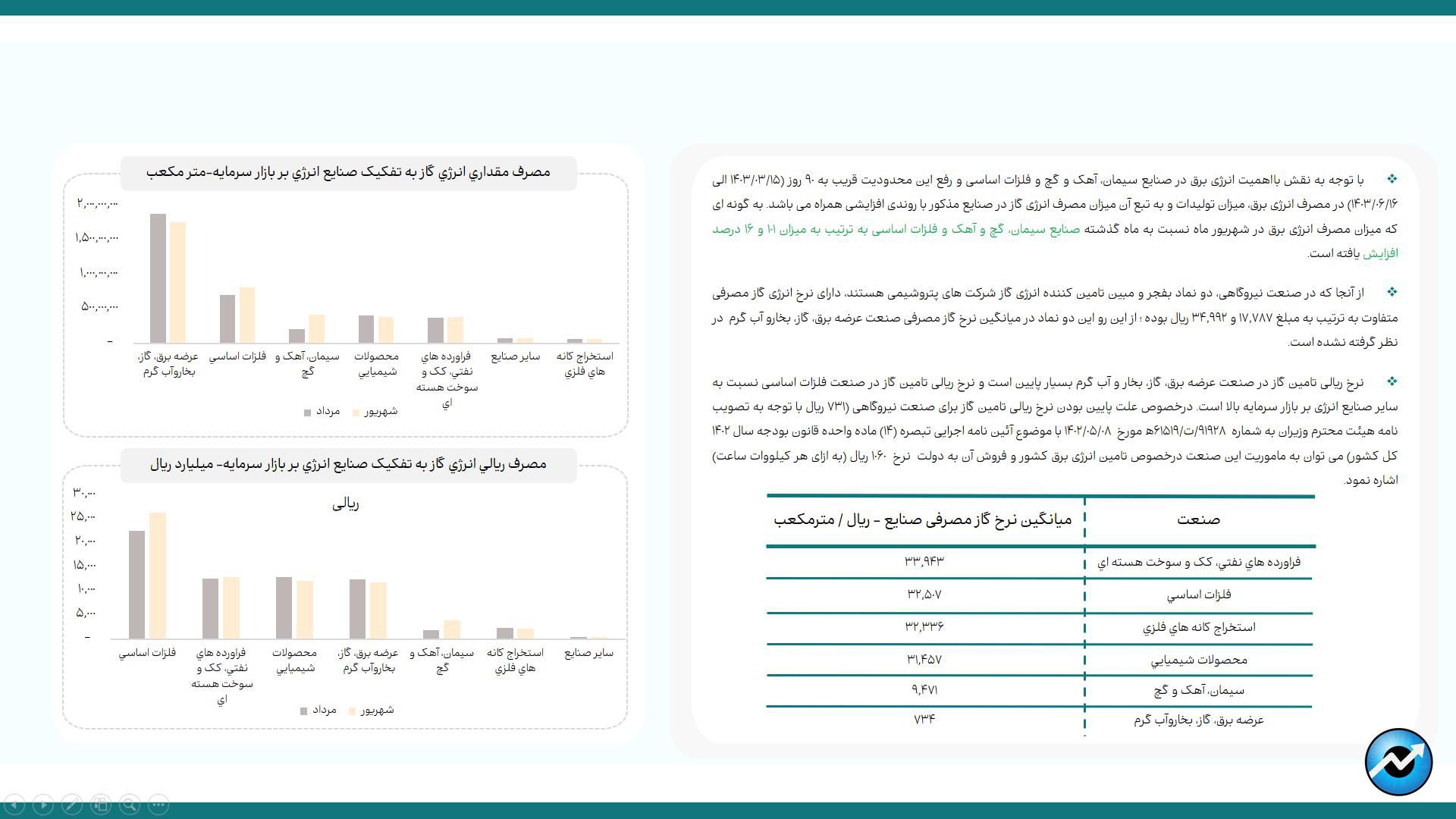 پرمصرف‌ترین و کم‌مصرف‌ترین صنایع بورس در حوزه انرژی/ در رفع محدودیت مصرف تابستانی برق، تولید صنایع بورسی را افزایش داد/ افزایش ۳۴ درصدی مصرف آب صنایع بورسی در شهریورماه/ ناترازی انرژی گاز  در صنایع بورسی به فصل پاییز هم سرایت کرد