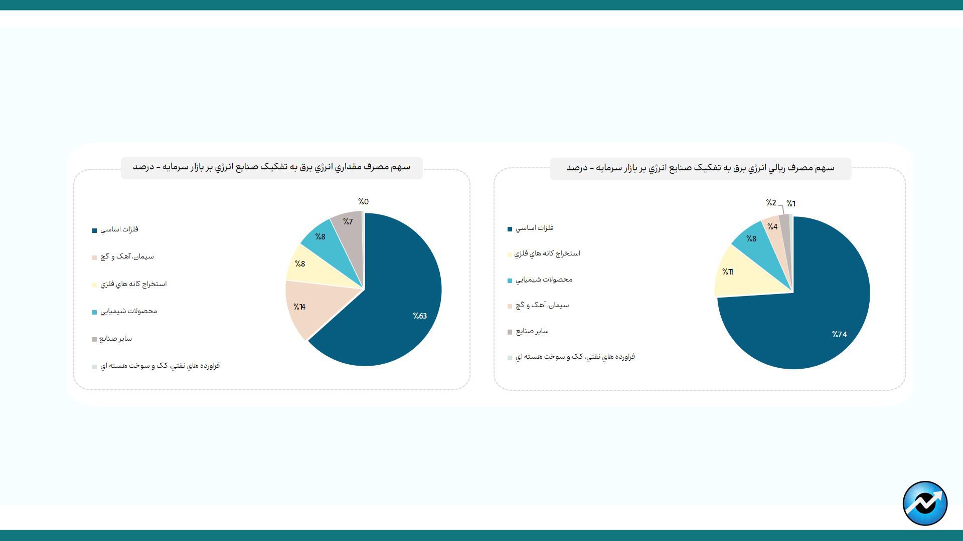 پرمصرف‌ترین و کم‌مصرف‌ترین صنایع بورس در حوزه انرژی/ در رفع محدودیت مصرف تابستانی برق، تولید صنایع بورسی را افزایش داد/ افزایش ۳۴ درصدی مصرف آب صنایع بورسی در شهریورماه/ ناترازی انرژی گاز  در صنایع بورسی به فصل پاییز هم سرایت کرد