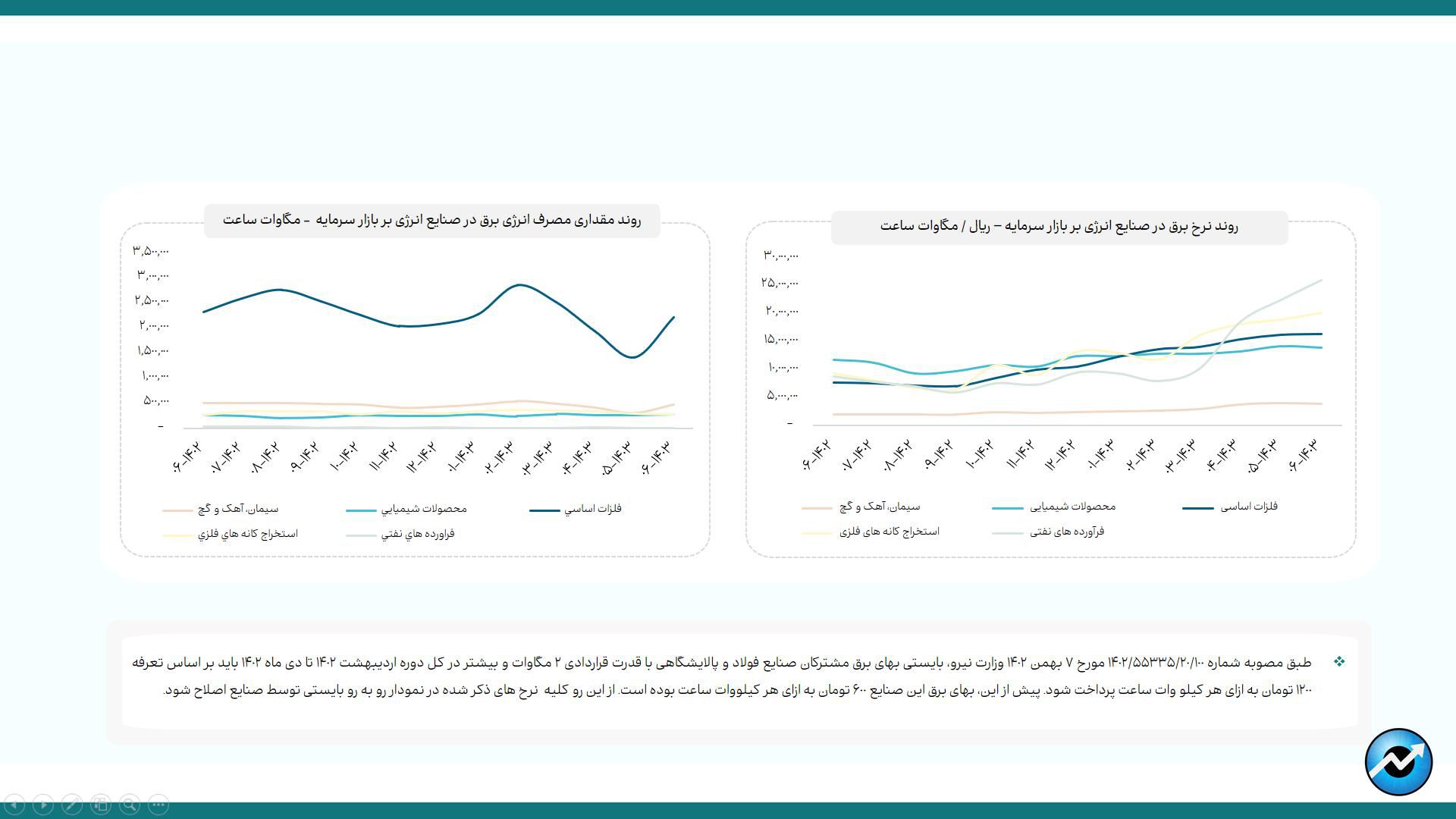 پرمصرف‌ترین و کم‌مصرف‌ترین صنایع بورس در حوزه انرژی/ در رفع محدودیت مصرف تابستانی برق، تولید صنایع بورسی را افزایش داد/ افزایش ۳۴ درصدی مصرف آب صنایع بورسی در شهریورماه/ ناترازی انرژی گاز  در صنایع بورسی به فصل پاییز هم سرایت کرد