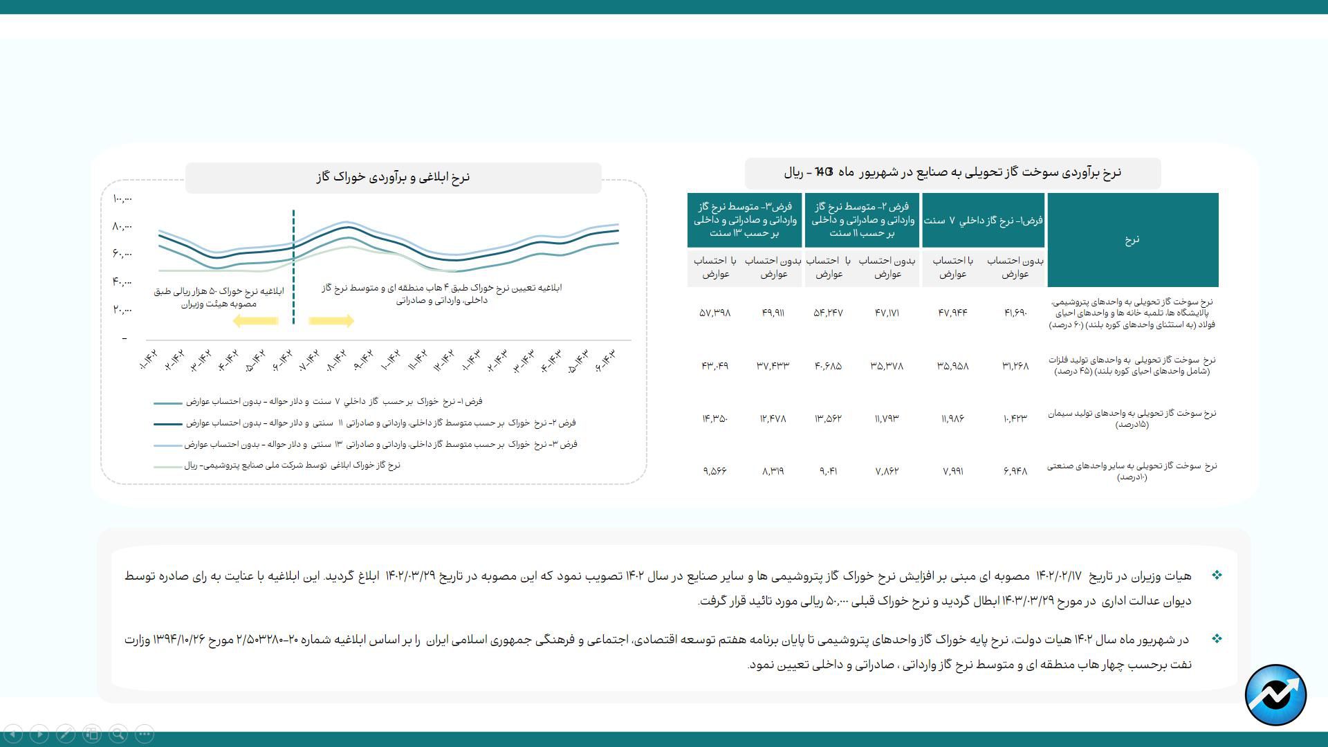 پرمصرف‌ترین و کم‌مصرف‌ترین صنایع بورس در حوزه انرژی/ در رفع محدودیت مصرف تابستانی برق، تولید صنایع بورسی را افزایش داد/ افزایش ۳۴ درصدی مصرف آب صنایع بورسی در شهریورماه/ ناترازی انرژی گاز  در صنایع بورسی به فصل پاییز هم سرایت کرد