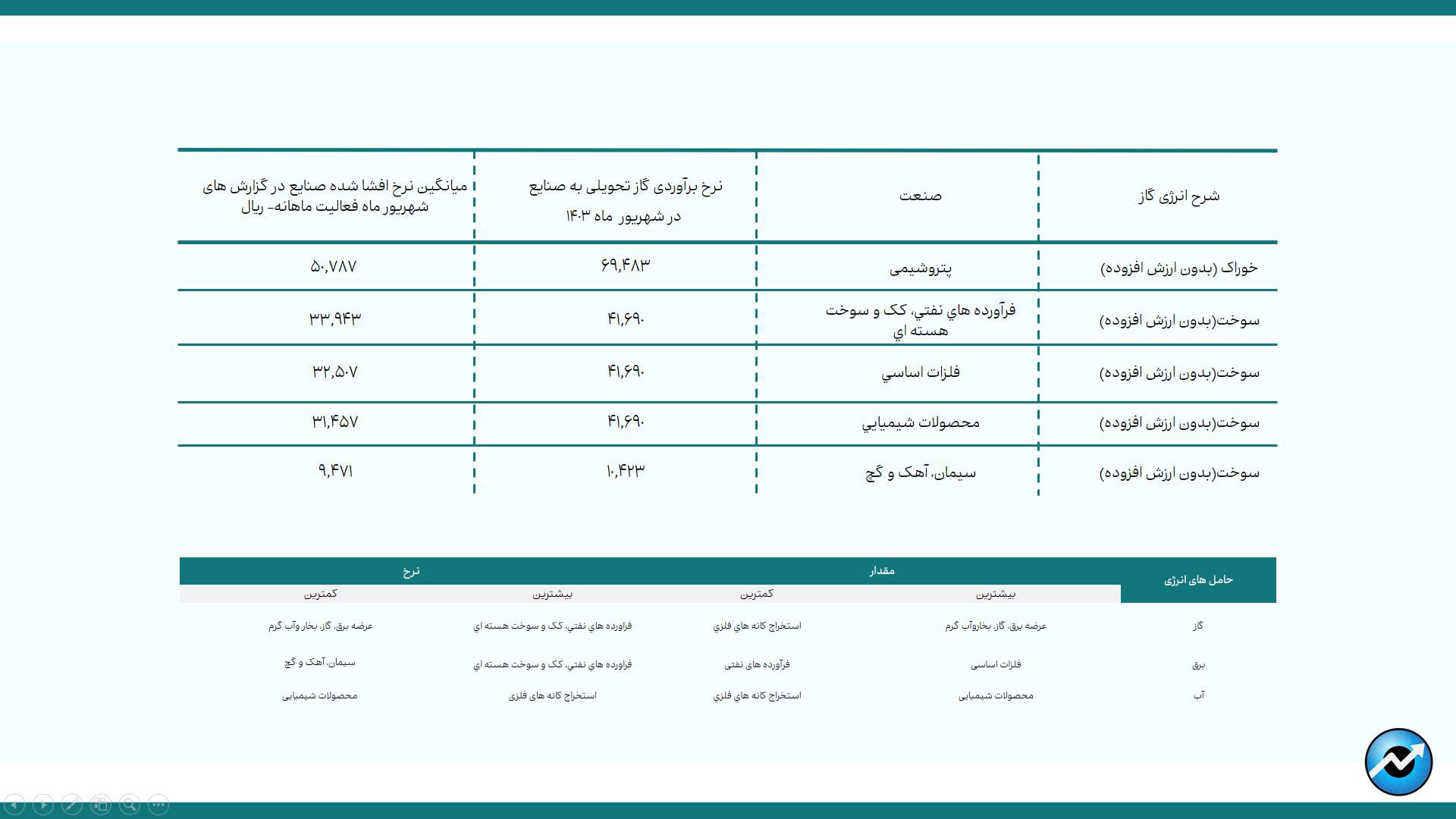 پرمصرف‌ترین و کم‌مصرف‌ترین صنایع بورس در حوزه انرژی/ در رفع محدودیت مصرف تابستانی برق، تولید صنایع بورسی را افزایش داد/ افزایش ۳۴ درصدی مصرف آب صنایع بورسی در شهریورماه/ ناترازی انرژی گاز  در صنایع بورسی به فصل پاییز هم سرایت کرد