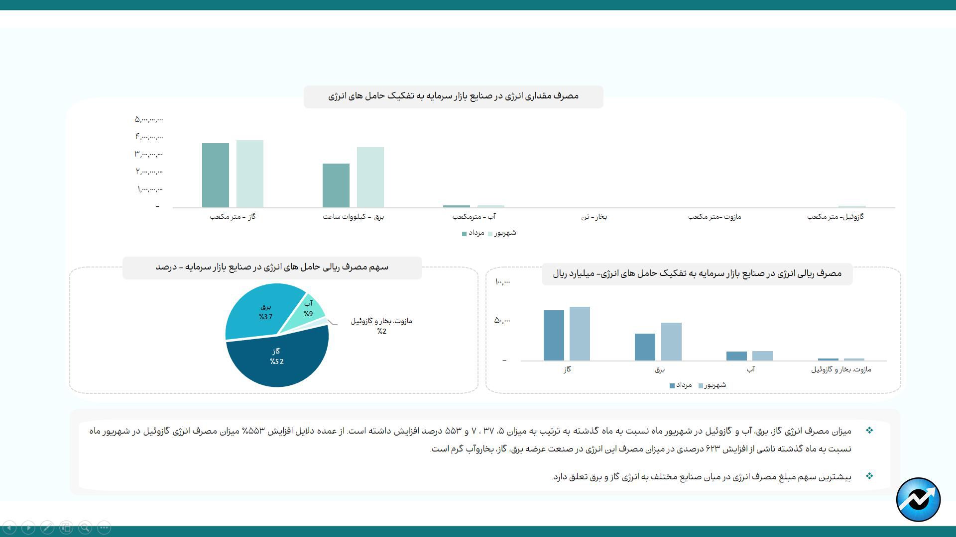 پرمصرف‌ترین و کم‌مصرف‌ترین صنایع بورس در حوزه انرژی/ در رفع محدودیت مصرف تابستانی برق، تولید صنایع بورسی را افزایش داد/ افزایش ۳۴ درصدی مصرف آب صنایع بورسی در شهریورماه/ ناترازی انرژی گاز  در صنایع بورسی به فصل پاییز هم سرایت کرد