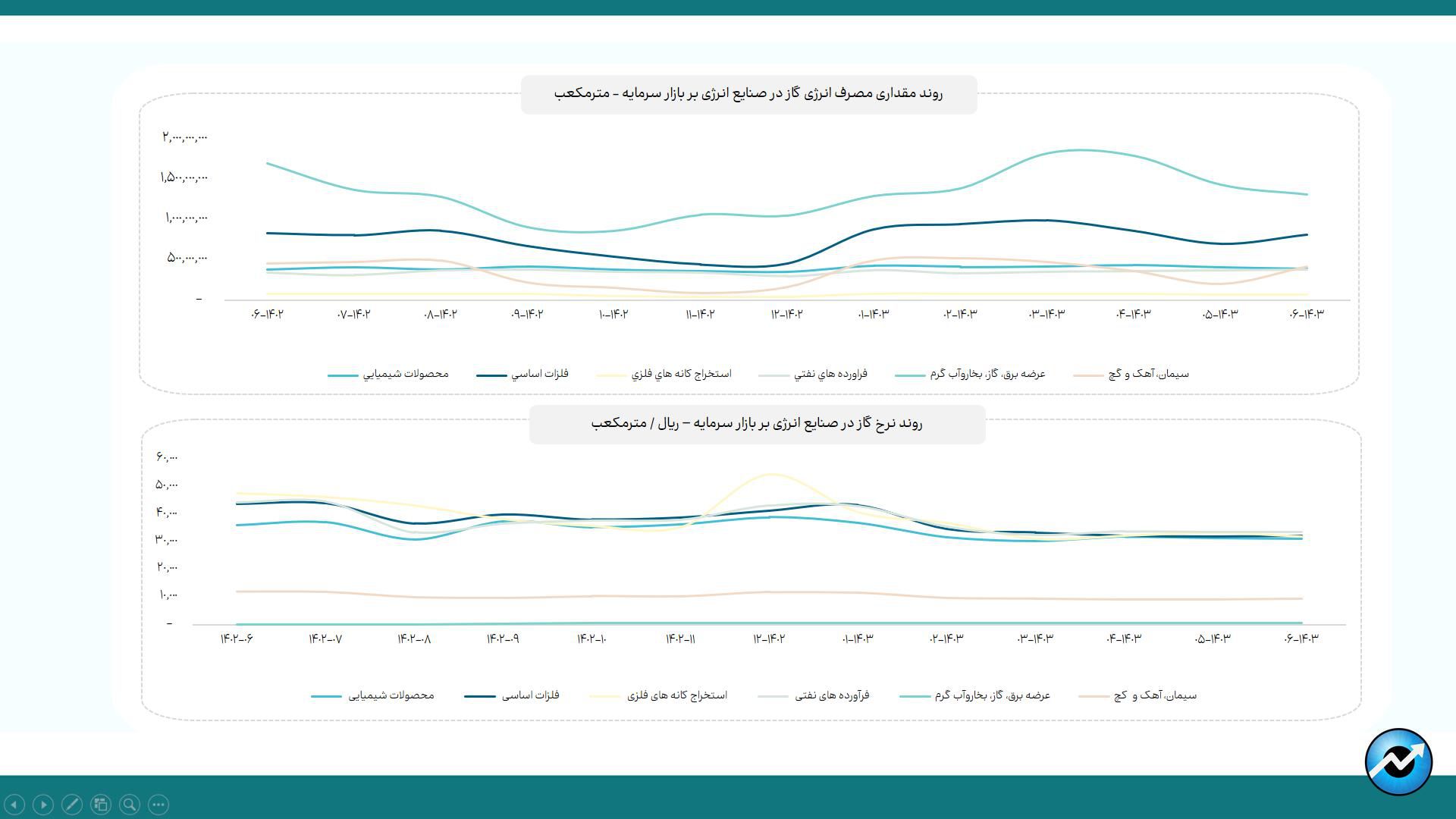 پرمصرف‌ترین و کم‌مصرف‌ترین صنایع بورس در حوزه انرژی/ در رفع محدودیت مصرف تابستانی برق، تولید صنایع بورسی را افزایش داد/ افزایش ۳۴ درصدی مصرف آب صنایع بورسی در شهریورماه/ ناترازی انرژی گاز  در صنایع بورسی به فصل پاییز هم سرایت کرد