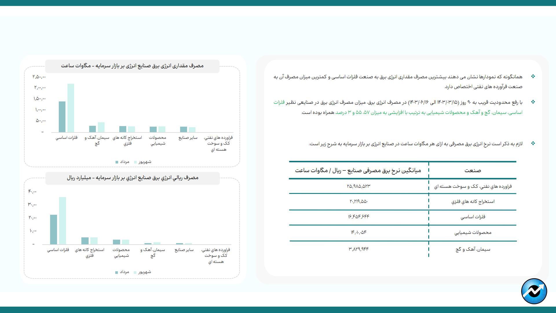 پرمصرف‌ترین و کم‌مصرف‌ترین صنایع بورس در حوزه انرژی/ در رفع محدودیت مصرف تابستانی برق، تولید صنایع بورسی را افزایش داد/ افزایش ۳۴ درصدی مصرف آب صنایع بورسی در شهریورماه/ ناترازی انرژی گاز  در صنایع بورسی به فصل پاییز هم سرایت کرد