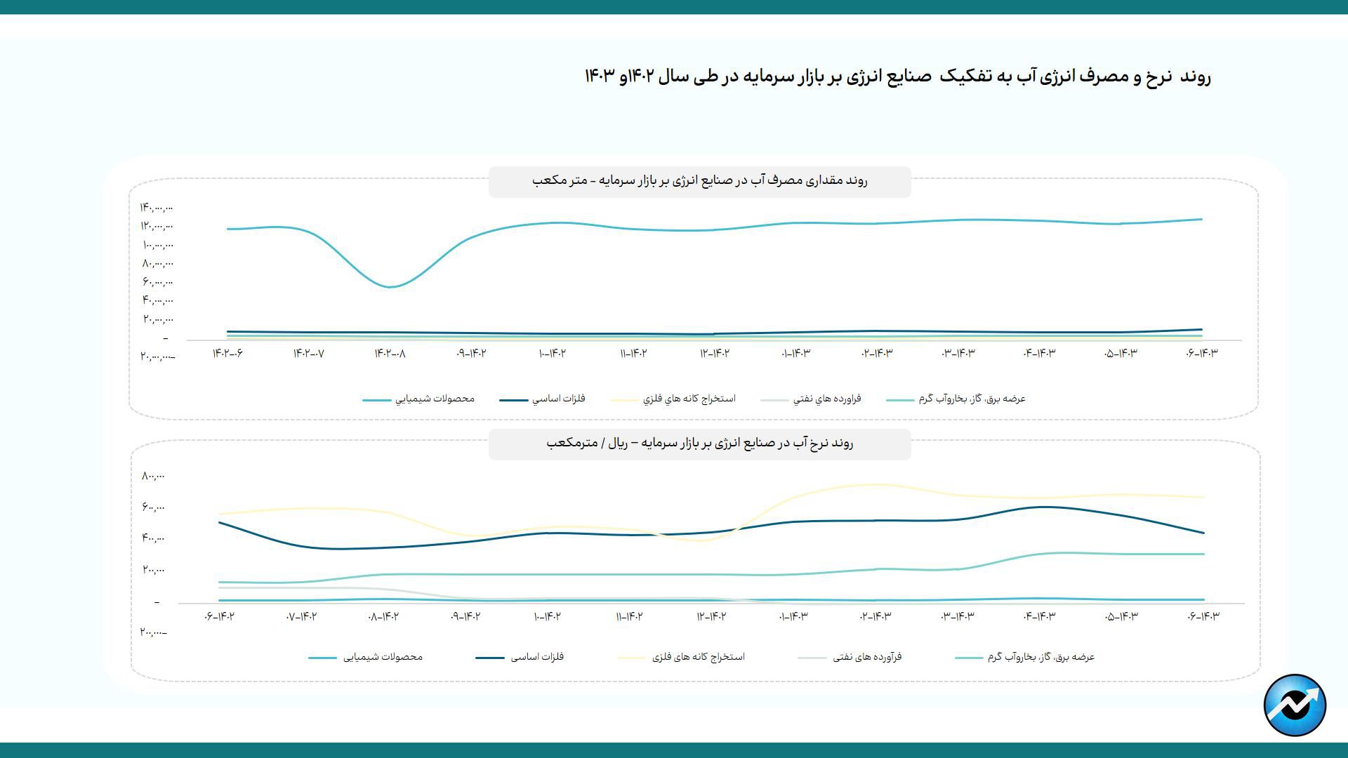 پرمصرف‌ترین و کم‌مصرف‌ترین صنایع بورس در حوزه انرژی/ در رفع محدودیت مصرف تابستانی برق، تولید صنایع بورسی را افزایش داد/ افزایش ۳۴ درصدی مصرف آب صنایع بورسی در شهریورماه/ ناترازی انرژی گاز  در صنایع بورسی به فصل پاییز هم سرایت کرد