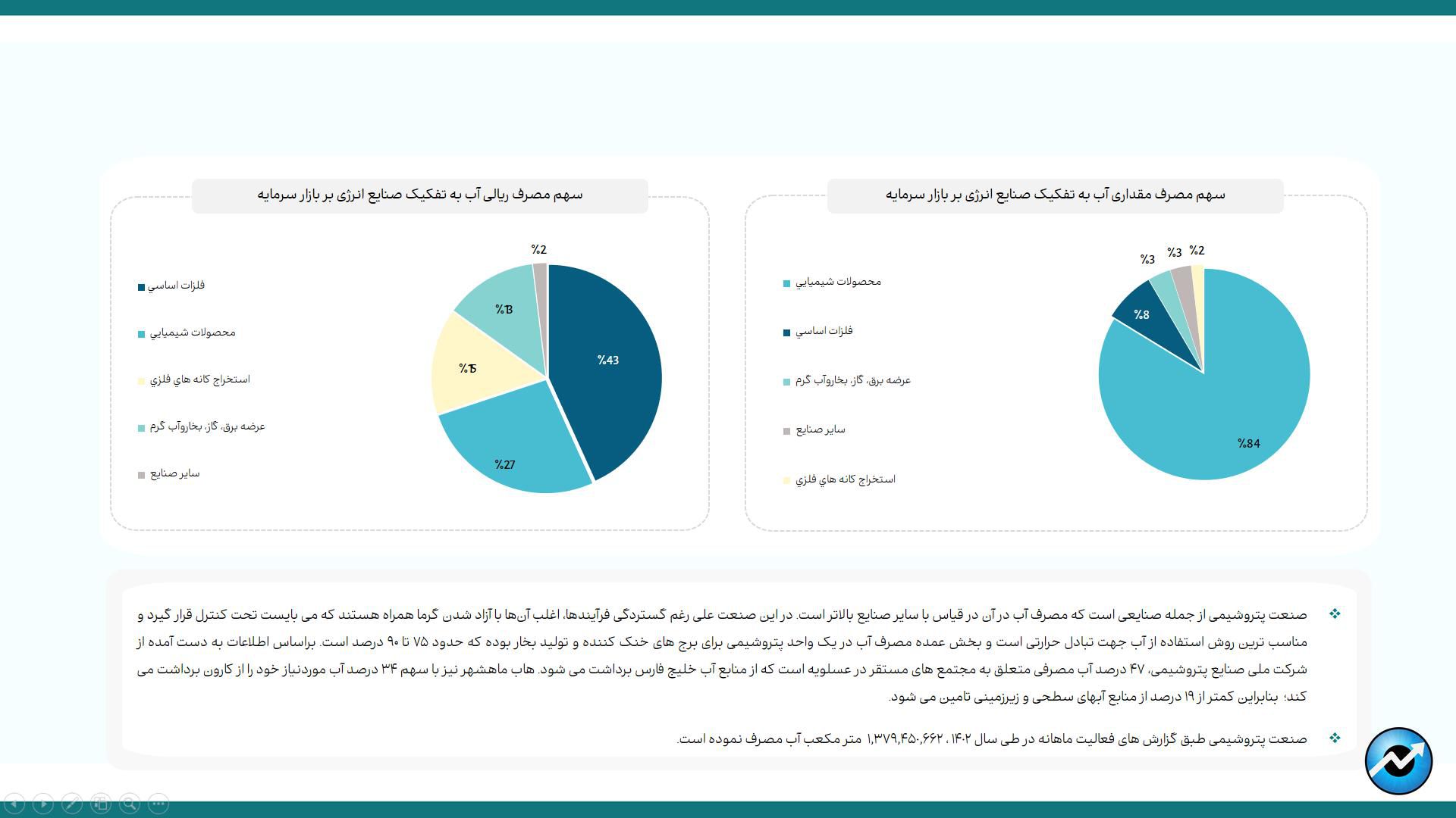 پرمصرف‌ترین و کم‌مصرف‌ترین صنایع بورس در حوزه انرژی/ در رفع محدودیت مصرف تابستانی برق، تولید صنایع بورسی را افزایش داد/ افزایش ۳۴ درصدی مصرف آب صنایع بورسی در شهریورماه/ ناترازی انرژی گاز  در صنایع بورسی به فصل پاییز هم سرایت کرد