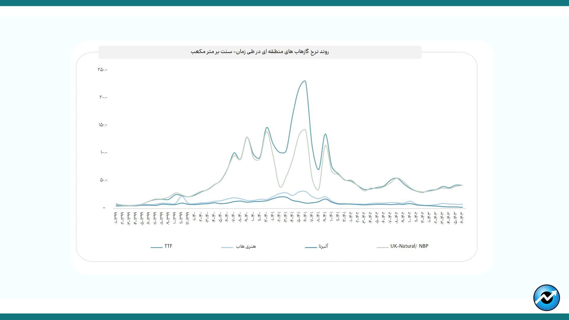 پرمصرف‌ترین و کم‌مصرف‌ترین صنایع بورس در حوزه انرژی/ در رفع محدودیت مصرف تابستانی برق، تولید صنایع بورسی را افزایش داد/ افزایش ۳۴ درصدی مصرف آب صنایع بورسی در شهریورماه/ ناترازی انرژی گاز  در صنایع بورسی به فصل پاییز هم سرایت کرد