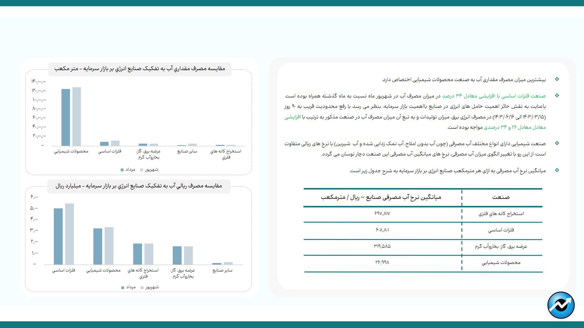 پرمصرف‌ترین و کم‌مصرف‌ترین صنایع بورس در حوزه انرژی/ در رفع محدودیت مصرف تابستانی برق، تولید صنایع بورسی را افزایش داد/ افزایش ۳۴ درصدی مصرف آب صنایع بورسی در شهریورماه/ ناترازی انرژی گاز  در صنایع بورسی به فصل پاییز هم سرایت کرد