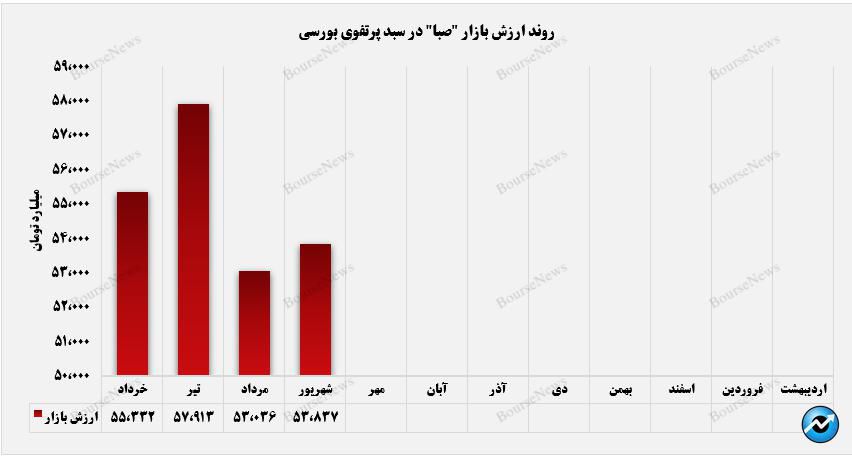 بیشترین ارزش بازار صبا در بخش استخراج کانه‌های فلزی رقم خورد+بورس نیوز