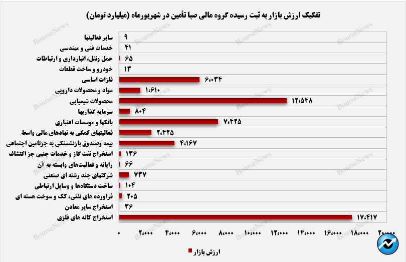 بیشترین ارزش بازار صبا در بخش استخراج کانه‌های فلزی رقم خورد+بورس نیوز