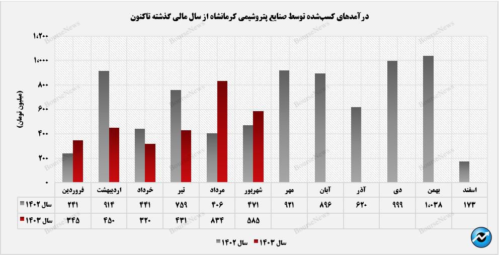 عملکرد مثبت کرماشا نسبت به میانگین ۵ ماه گذشته