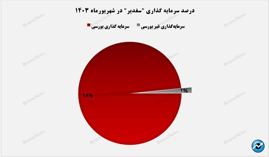 سهم ۹۸ درصدی پرتقوی بورسی از سرمایه‌گذاری‌های