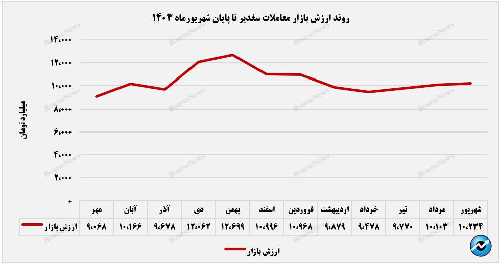 سهم ۹۸ درصدی پرتقوی بورسی از سرمایه‌گذاری‌های