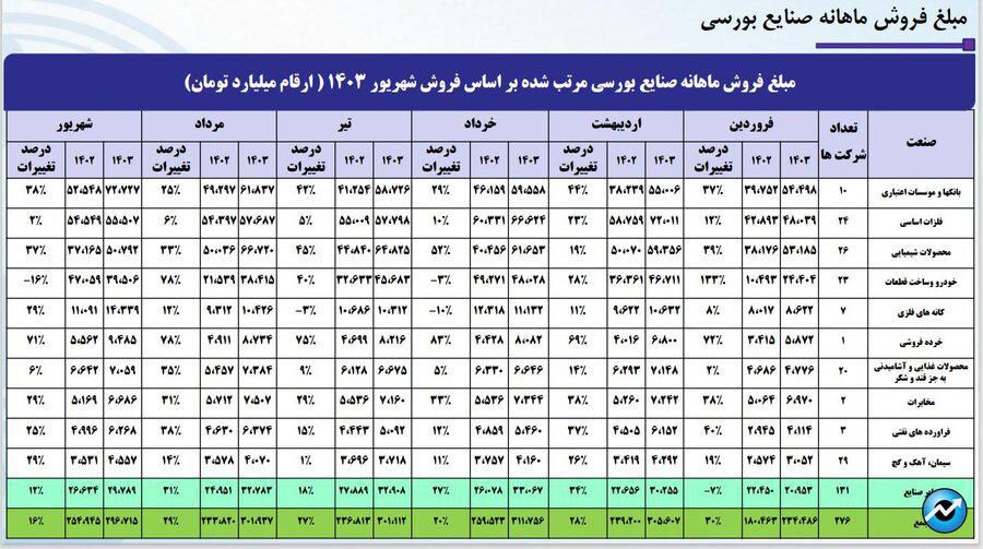 رشد ۱۶ درصدی مبلغ فروش ماهانه ۲۷۶ شرکت تولیدی پذیرفته شده در بورس تهران/ رشد دلار نیما علت اصلی افزایش ۳۶ درصدی درآمد صنعت محصولات شیمیایی