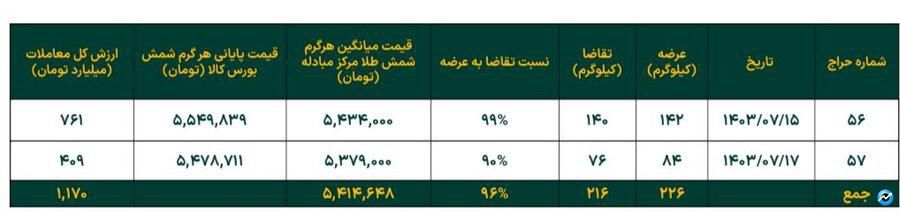 رشد خالص ارزش دارایی‌ صندوق‌های طلا