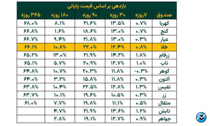 رشد خالص ارزش دارایی‌ صندوق‌های طلا