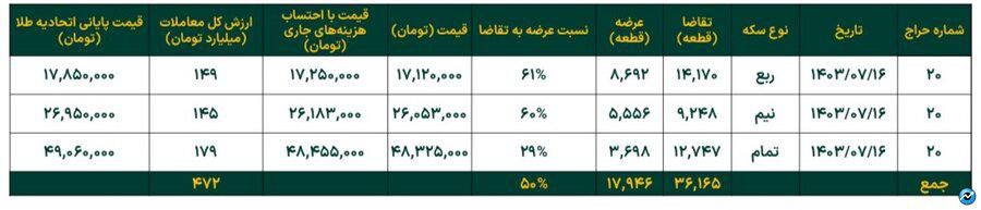 رشد خالص ارزش دارایی‌ صندوق‌های طلا