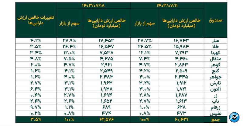 رشد خالص ارزش دارایی‌ صندوق‌های طلا