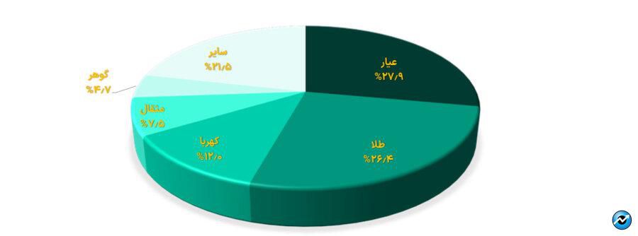 رشد خالص ارزش دارایی‌ صندوق‌های طلا