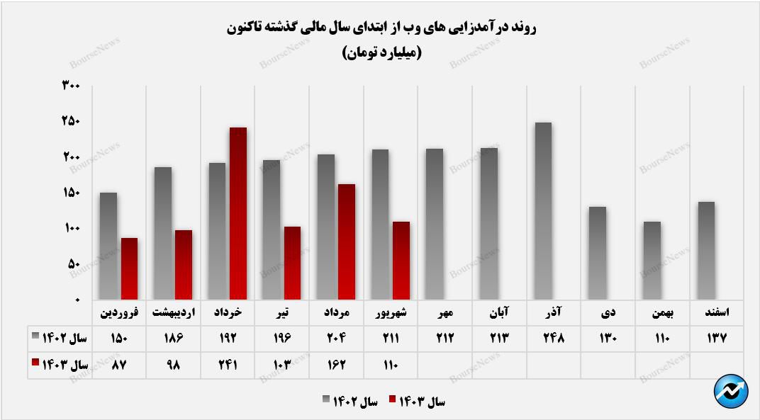 فراز و فرودهای